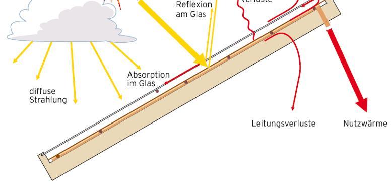 Direct radiation 00 % Reflection of the absorber Reflection of the glass Convection Wind, show,