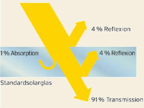 materiale Transmisia energiei prin geamul de sticla 4% Reflexie Suprafata