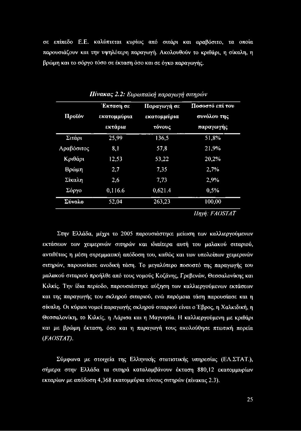 4 0,5% Σύνολο 52,04 263,23 100,00 Πηγή: FAOSTAT Στην Ελλάδα, μέχρι το 2005 παρουσιάστηκε μείωση των καλλιεργούμενων εκτάσεων των χειμερινών σιτηρών και ιδιαίτερα αυτή του μαλακού σιταριού, αντιθέτως