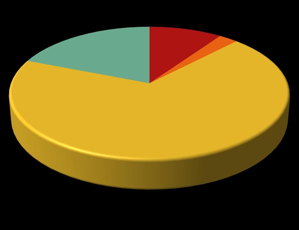 Προσεγγιστική Ανάλυση Μόνιμος Άνθρακας 19,6% Υγρασία 9,72% Τέφρα 2,53% Για το δείγμα των