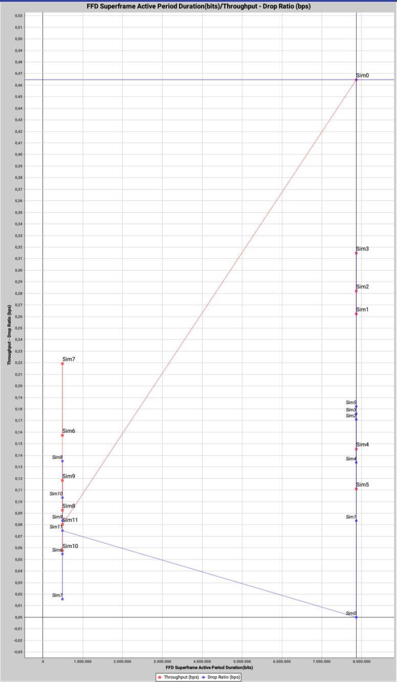6.1.1 Στατιστικά γραφήματα 1 ης ομάδας προσομοιώσεων Απεικόνιση Αρχείου 4: Γραφική αναπαρασταση της σχέση μεταξύ μεγέθους της ενεργούς περιοχής των superframe κοινών FFD και του ρυθμού απόδοσης /