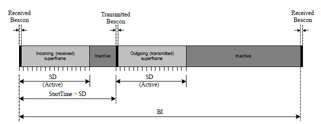 Σε ένα δίκτυο που έχει επιλεγεί η χρήση των πλαισίων beacon, οι διαχειριστές θα πρέπει να χειρίζονται σωστά τους χρόνους άφιξης των εισερχόμενων superframes, όπως επίσης και τον χρόνο εκκίνησης των