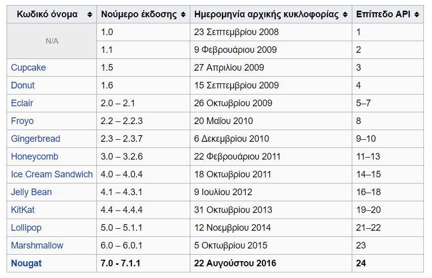 Στο πίνακα 6 παρουσιάζονται όλες οι εκδόσεις του Android μέχρι και σήμερα, με νεότερο το Nougat 7.1.