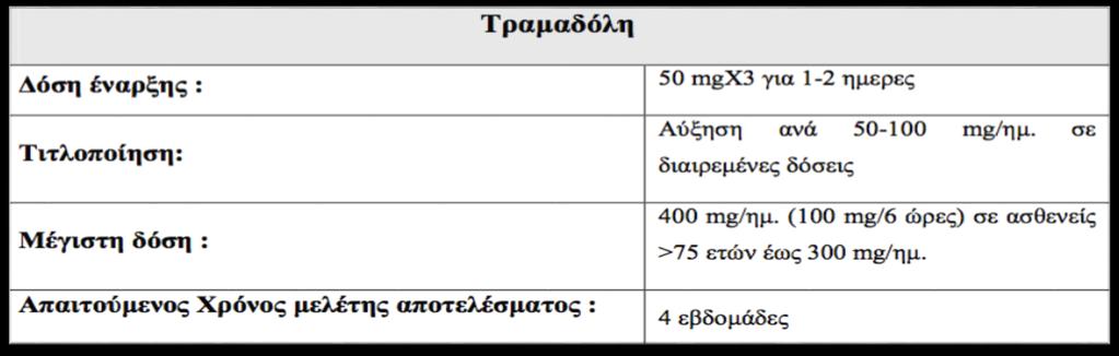 3. Οπιοειδή Α. Τραμαδόλη Aσθενη ς μ-αγωνιστη ς και αναστολε ας επαναπρο σλήψής σεροτονι νής-νορεπινεφρι νης.