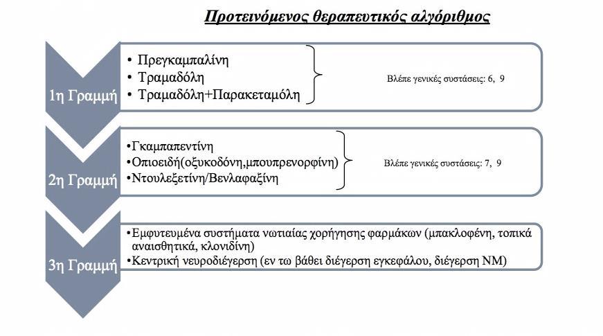 0 Φαρμακευτική Αντιμετώπιση