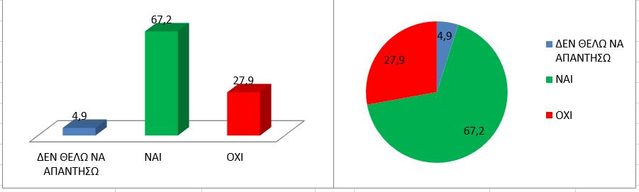 Στις επόμενες εικόνες ΠΡΑΣΙΝΟ χρώμα = ΑΠΟΔΟΧΗ