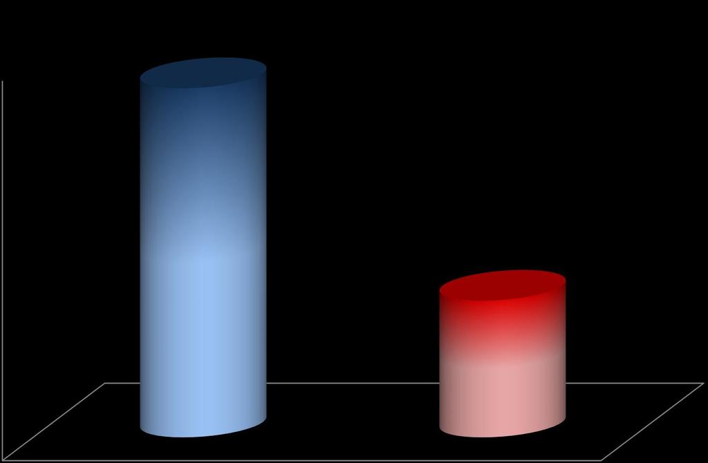 10.000 ΟΕΜ/έτος, 50% στο νομό Αττικής /10 5 κατοίκους 110 105