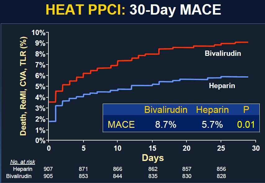 STEMI; Primary PCI