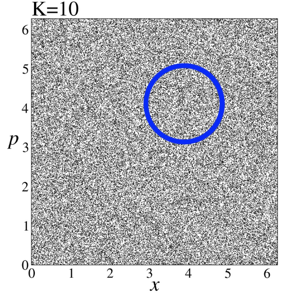 Η Standard Απεικόνιση Περίπτωση K = 10 Numerical distribution 1.