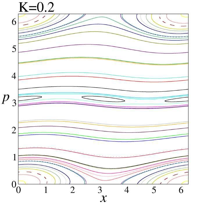 Η Standard Απεικόνιση Περίπτωση K = 0.