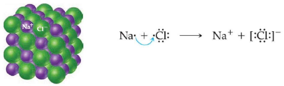 Јонска веза Електрон је са атома натријума ``потпуно прешао`` на атом хлора Настали катјони и анјони се удружили у тродимензионалну кристалну решетку и повезани су електростатичким силама Јонска веза