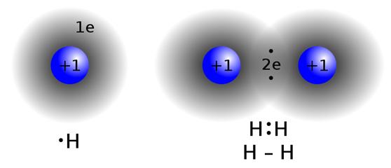 Теорија валентне везе Стање дублета и октета стабилне конфигурације електронских гасова којима атоми теже Хибридизација Основни концепт модела хибридизације: Атомске орбитале из различитих поднивоа