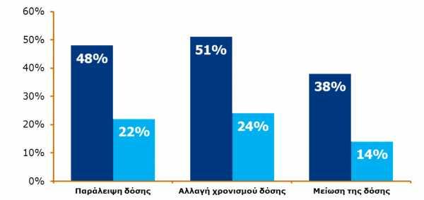 GAPP2: οι ασθενείς δεν παίρνουν σωστά τη βασική τους ινσουλίνη Οποιαδήποτε στιγμή κατά τη διάρκεια της αγωγής Τις τελευταίες 30