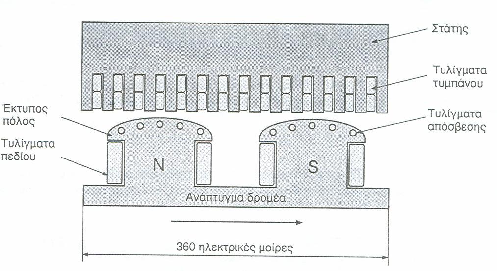 τοποθετούνται τριφασικά τυλίγµατα εναλλασσόµενου ρεύµατος. Αυτά λέγονται φάσεις και αποτελούν το τύµπανο.