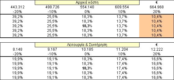 αμία ΝPV=355.692,0 >0, θαη ηνλ ιφγν νθέινπο θφζηνπο (Β/C)=1,92>1,0 επνκέλσο ε επέλδπζε ζεσξείηαη νηθνλνκηθά απνδεθηή. 6.