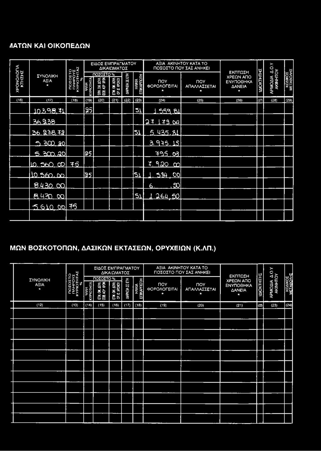 435, &1 "3 3>0). 20 3.9 1 5.1 5 5. 300. 30 95 Τ 5 5,03 10. 560, 00 Τ6 Τ. 5 3 0 οο 10.*560, ΟΟ 3 5 51 1. 5?4, 00 Β ΑΖΟ. 0 0 6., 33 α.μ?ω, 00 51 1.2164,50 5.