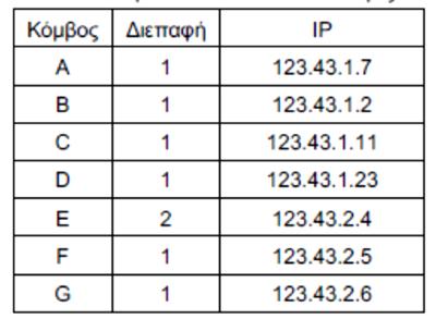 Κεφάλαιο 3 ο Επίπεδο Δικτύου - Διαδικτύωση Το δίκτυο που αποτελείται από τους κόμβους A,B,C και D, συνδέεται στην διεπαφή 1 του Δρομολογητή ( R ).
