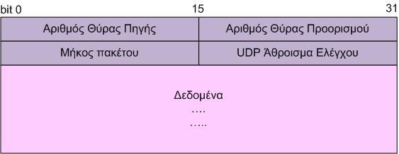 Κεφάλαιο 4 ο Επίπεδο Μεταφοράς Τέτοιες εφαρμογές είναι: Εικόνα 4.1.2.α: Πεδία της επικεφαλίδας ενός UDP τμήματος.