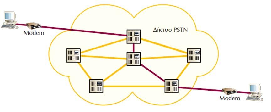 Κεφάλαιο 5 ο Επεκτείνοντας το Δίκτυο Δίκτυα Ευρείας Περιοχής Σχήμα 5.1.1.α: Σύνδεση σταθμών μέσω δικτύου PSTN (Πηγή: Αρβανίτης, Κ., Κολυβάς, Γ., & Ούτσιος, Σ. (2001).