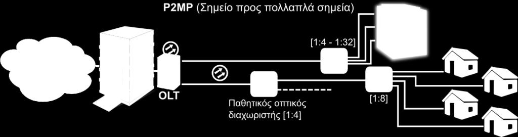 Κεφάλαιο 5 ο Επεκτείνοντας το Δίκτυο Δίκτυα Ευρείας Περιοχής Δίκτυο με επικοινωνία «σημείο προς σημεία» (point to multipoint - P2MP).
