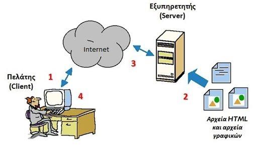 Κεφάλαιο 6 ο Επίπεδο Εφαρμογής Σχήμα 6.2.α:. Το μοντέλο Πελάτη-Εξυπηρετητή σύμφωνα με το μοντέλο TCP/IP (Πηγή: http://images.slideplayer.gr/7/1959162/slides/slide_34.jpg) Σχήμα 6.2.β: Το μοντέλο Πελάτη-Εξυπηρετητή στην υπηρεσία WWW (Παγκόσμιου Ιστού) (Πηγή:http://ebooks.