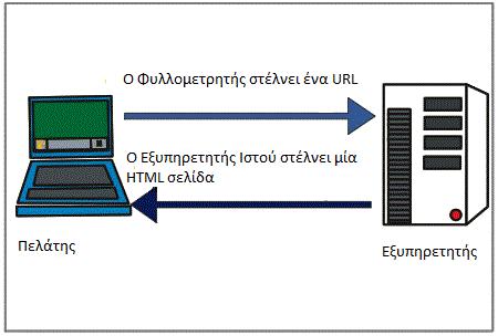 Κεφάλαιο 6 ο Επίπεδο Εφαρμογής πληκτρολογούμε www.parliament.gr τη διεύθυνση του Ελληνικού Κοινοβουλίου, στην ουσία διαβάσουμε μία ιστοσελίδα που έχει οριστεί ως Κύρια Ιστοσελίδα.