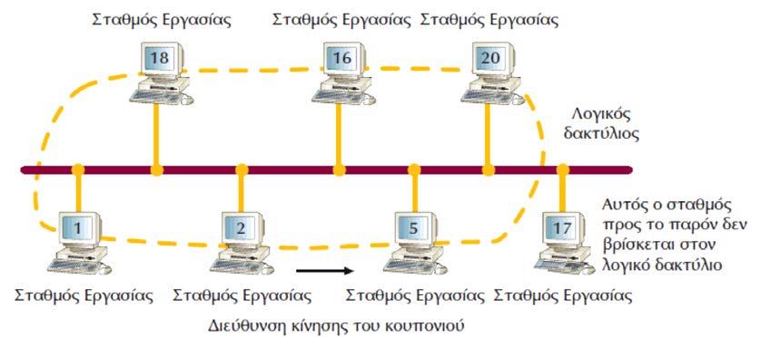 Παράρτημα ΠΑΡΑΡΤΗΜΑ Π.1 Πρωτόκολλα Token Bus/Ring Πρότυπο πρόσβασης στο μέσο IEEE 802.4 - Αρτηρία με Κουπόνι (Token Bus) Όταν η IEEE έβγαζε το πρότυπο 802.