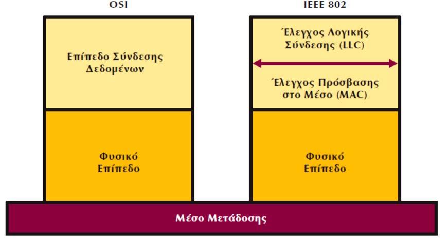 Κεφάλαιο 2 ο Τοπικά Δικτυα - Επίπεδο Πρόσβασης Δικτύου που καλύπτουν μια πόλη).