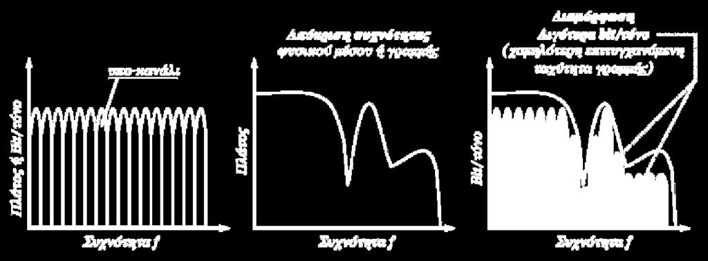 τηλεφωνίας φωνής, φτάνει σχεδόν τα 2MHz. Για την εκμετάλλευση όλου αυτού του διαθέσιμου εύρους στην τεχνολογία xdsl, επικράτησε η χρήση της διαμόρφωσης Διακριτής Πολυτονίας (Discrete MultiTone, DMT).