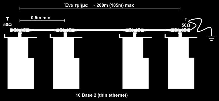 Και στις δυο περιπτώσεις, thick και thin Ethernet, τα καλώδια συνθέτουν μια επιμήκη αρτηρία η οποία τερματίζεται στα δυο άκρα σε τερματικές