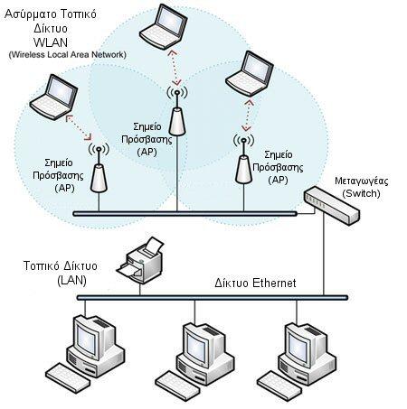 Κεφάλαιο 2 ο Τοπικά Δικτυα - Επίπεδο Πρόσβασης Δικτύου Σχήμα 2.5.β: Ασύρματο τοπικό δίκτυο συνδεόμενο με ενσύρματο τοπικό δίκτυο (Προσαρμοσμένη από Πηγή: http://bb-smartworx.