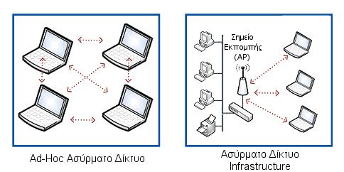 Κεφάλαιο 2 ο Τοπικά Δικτυα - Επίπεδο Πρόσβασης Δικτύου Εικόνα 2.5.2.α: Διαφορά ασύρματων τοπολογιών Ad-Hoc και Infrastructure (Προσαρμοσμένη από Πηγή: http://www.bb-elec.