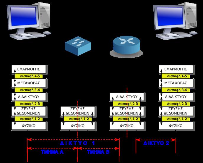 Κεφάλαιο 3 ο Επίπεδο Δικτύου - Διαδικτύωση Σε ένα δίκτυο υπολογιστών, για να μπορέσει η πληροφορία να φτάσει στον υπολογιστή προορισμού με τη μορφή πακέτων δεδομένων, θα πρέπει οι υπολογιστές να