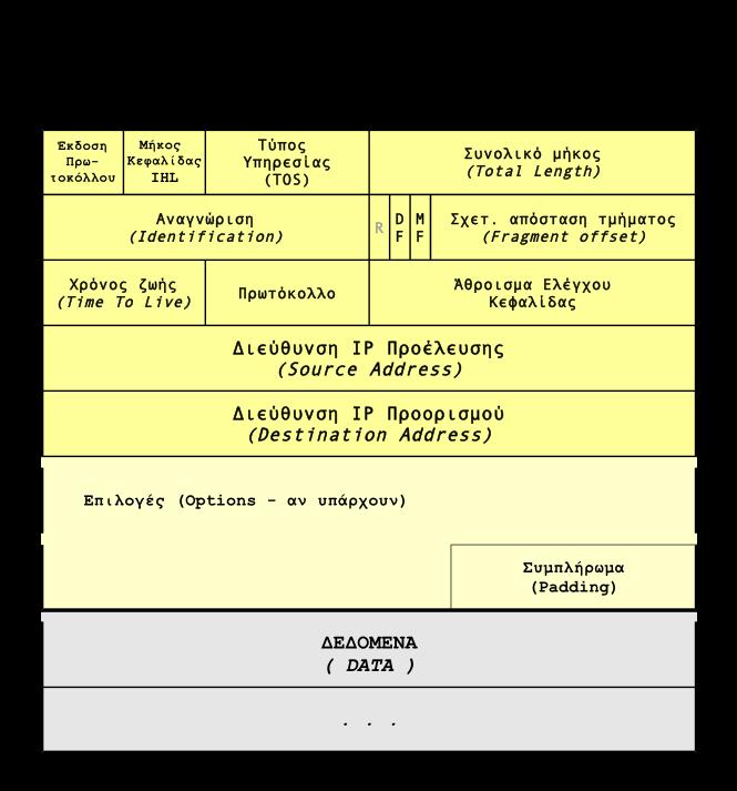 Κεφάλαιο 3 ο Επίπεδο Δικτύου - Διαδικτύωση Εικόνα 3.2.