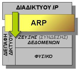 Κεφάλαιο 3 ο Επίπεδο Δικτύου - Διαδικτύωση δημιουργεί ένα αυτοδύναμο πακέτο IP ενθυλακώνοντας τα δεδομένα που του παραδόθηκαν από το παραπάνω επίπεδο μεταφοράς και τοποθετεί στα αντίστοιχα πεδία της