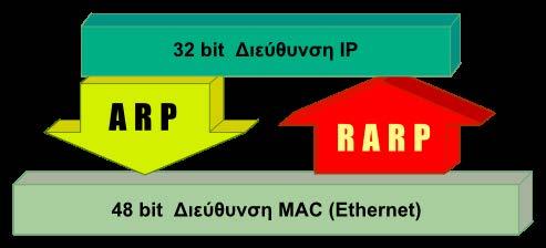 Κεφάλαιο 3 ο Επίπεδο Δικτύου - Διαδικτύωση Το πρωτόκολλο RARP αναλαμβάνει να πληροφορήσει τον ερωτώντα υπολογιστή για το ποια είναι η δική του διεύθυνση IP, ποια διεύθυνση IP πρέπει να πάρει.