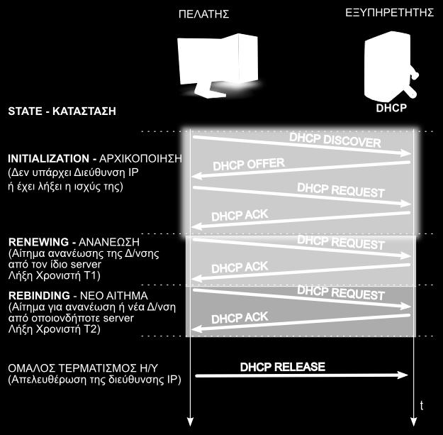 Ο εξυπηρετητής DHCP που προσέφερε τις ρυθμίσεις επιβεβαιώνει την προσφορά του με ένα πακέτο DHCPACK. Εικόνα 3.2.