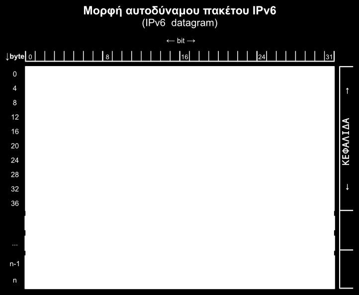 456 ή περίπου 3,403 x 10 34 διευθύνσεις (~340 εν δεκάκις εκατομμύρια) Στο διάγραμμα με τη μορφή του πακέτου του πρωτοκόλλου Διαδικτύου IPv6 φαίνεται το μεγαλύτερο μήκος των πεδίων διεύθυνσης