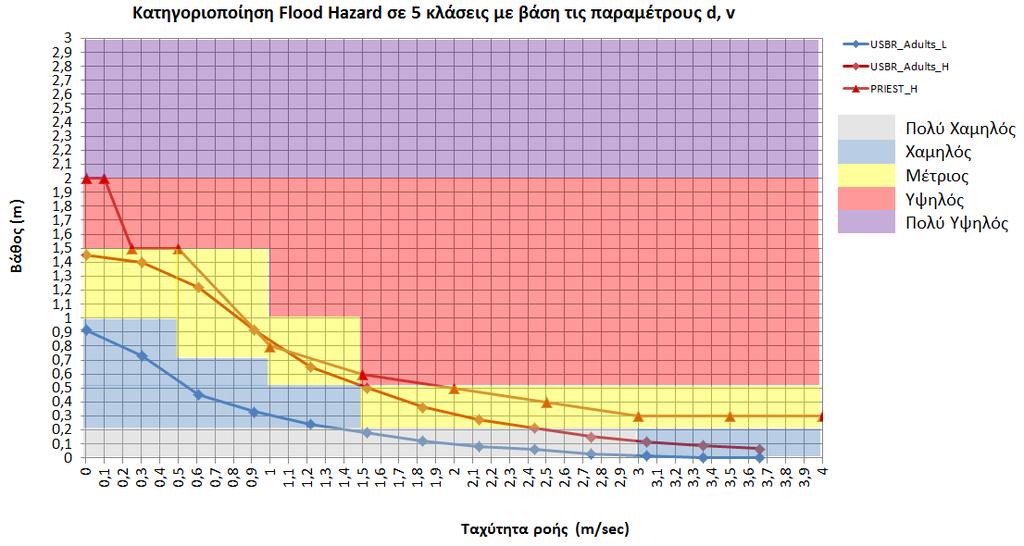 Με το προτεινόμενο κριτήριο η επικινδυνότητα πλημμύρας (Flood Hazard) κατατάσσεται σε πέντε κλάσεις όπως δίνεται στον Πίνακα και στο Σχήμα που ακολουθούν : VL: very low (πολύ χαμηλός) L: low