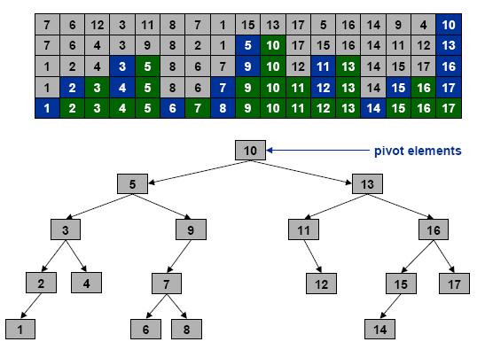 Quick Sort - Average Case Elemets are compared oly with the