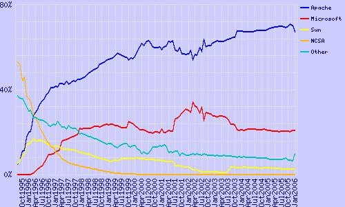 Τέλος, σύμφωνα με μια συνολική έρευνα της Netcraft η οποία