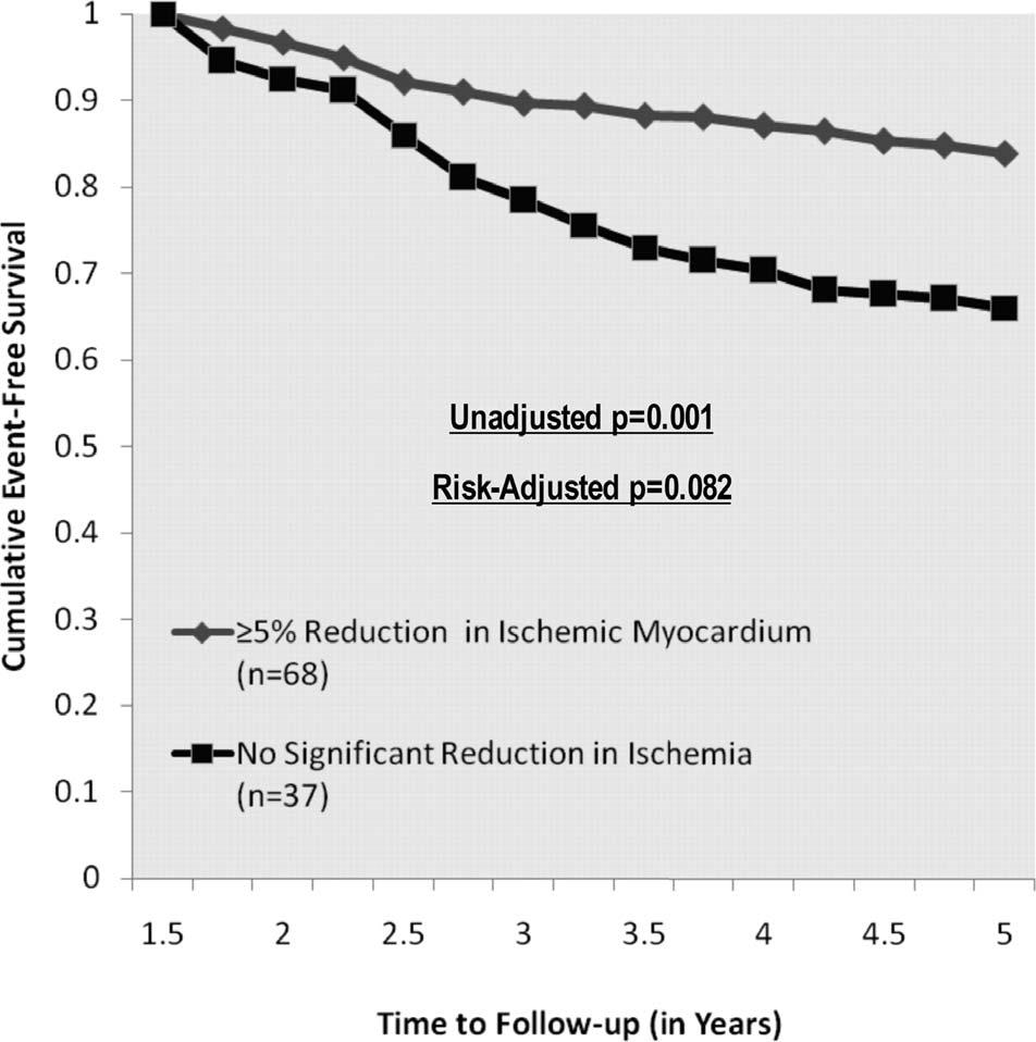 COURAGE: Nuclear substudy 33% με OMT+PCI 19%