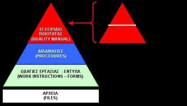 Τεκμηρίωση ΣΔΠ Η καταγραφή όλων των μηχανισμών ποιότητας εξασφαλίζει την τυποποίηση των επιχειρησιακών διαδικασιών αλλά και