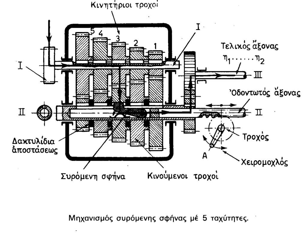 Μετάδοση κίνησης ΙΙ Εικόνα 5.3 Δεκ-09 Γ.