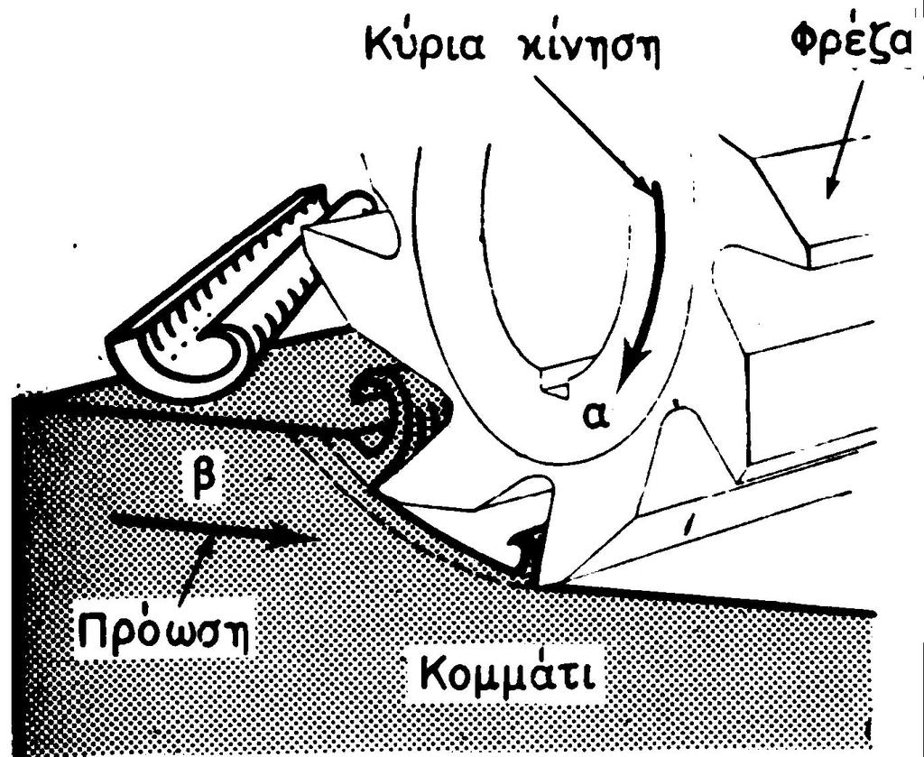 περιφερειακό φρεζάρισμα Εικόνα 5.