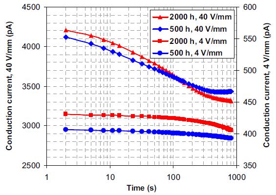 Σχήµα 7.3.1-3 : Σύγκρισης ρευµάτων πόλωσης(conduction Current) και ρευµάτων αποπόλωσης(depolarization Current) ορυκτελαίου ως προς το χρόνο(time) για διάφορες ώρες γήρανσης και έντασης πεδίου [12]. 7.3.2 Συχνότητα Το σχήµα 7.