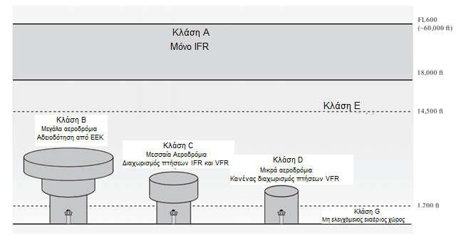 καθώς και η σχέση του οριζόντιου και κατακόρυφου διαχωρισμού των κλάσεων γύρω από αεροδρόμια ανάλογα με το μέγεθός τους. Εικόνα 2 2: Η διάρθρωση του εναέριου χώρου στις ΗΠΑ.