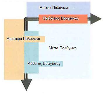 Την εσωτερική, η οποία αντιστοιχεί σε πολύγωνο που βρίσκεται ανάμεσα στους δύο βραχίονες.