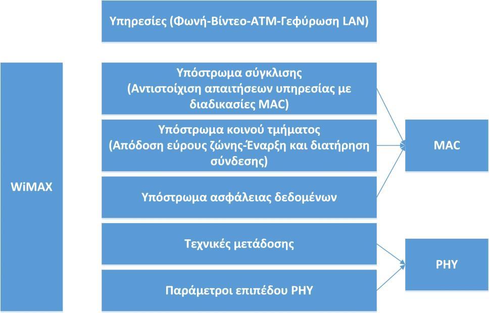 συσκευών για την υποστήριξη τόσο της σταθερής, όσο και της κινητής πρόσβασης στο δίκτυο (Andrews, Ghosh, Muhamed, 2007).