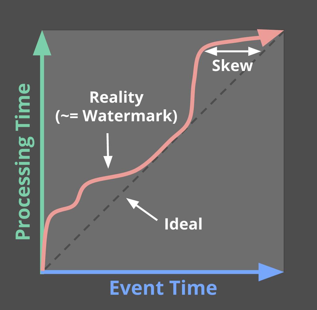 Fig. 2.1.b, Event Time vs Processing Time [5]. In traditional databases, we know how to deal with bounded data processing. The problem arises when we have to face unbounded data sets.